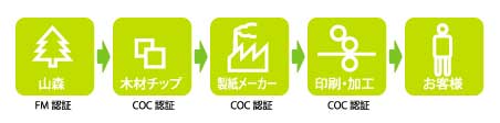 FSC森林認証制度